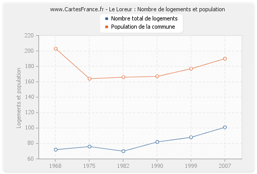 Le Loreur : Nombre de logements et population